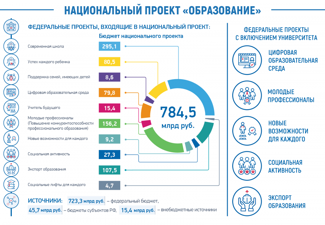 Национальные проекты 2018